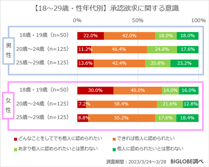 【ビッグローブ調査】「どんなことをしてでも他人に認められたい」14.0％　Z世代の承認欲求に関する意識