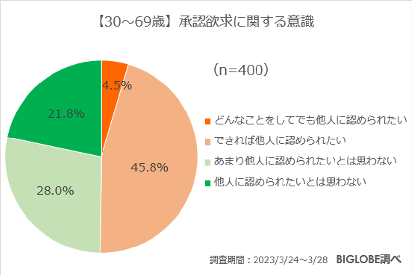 【ビッグローブ調査】「どんなことをしてでも他人に認められたい」14.0％　Z世代の承認欲求に関する意識