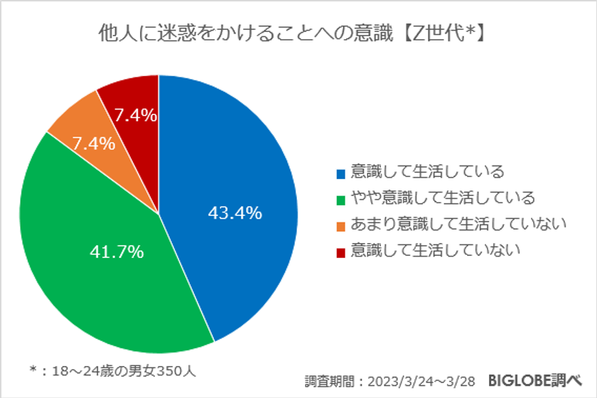 【ビッグローブ調査】「どんなことをしてでも他人に認められたい」14.0％　Z世代の承認欲求に関する意識