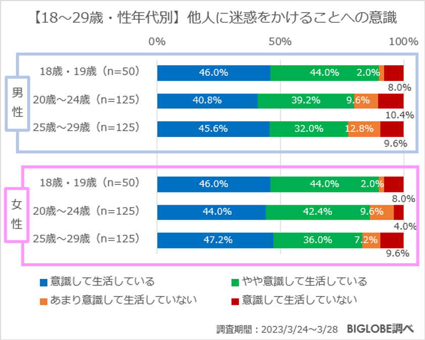 【ビッグローブ調査】「どんなことをしてでも他人に認められたい」14.0％　Z世代の承認欲求に関する意識