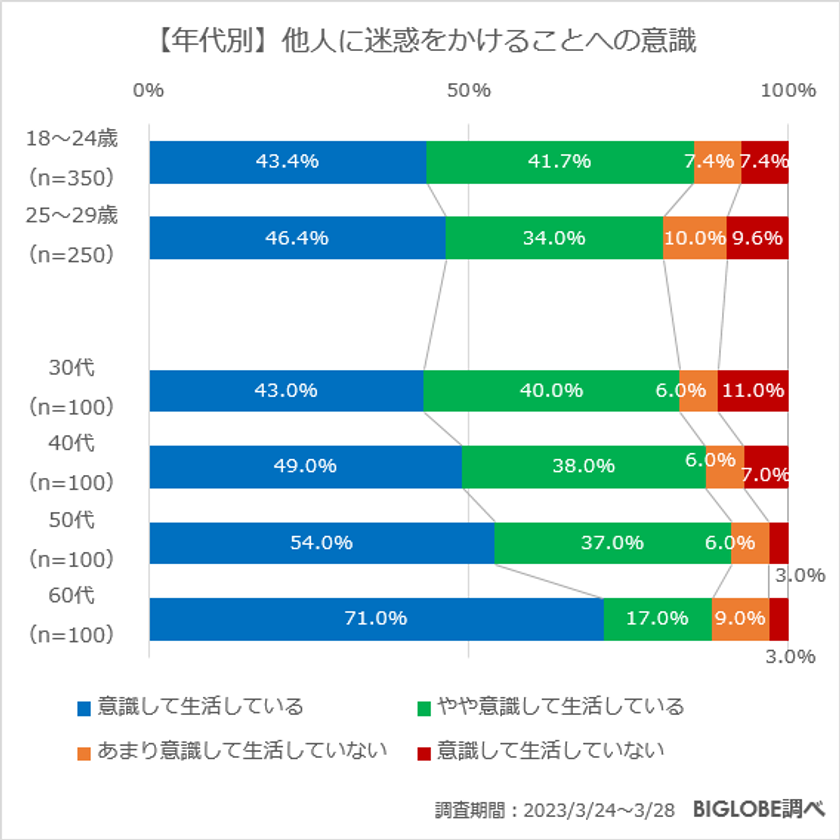 【ビッグローブ調査】「どんなことをしてでも他人に認められたい」14.0％　Z世代の承認欲求に関する意識