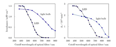 図1. 光カットフィルターを通した光の放射照度とペルオキソチタンフィルムによるメチレンブルー分解測定。放射照度測定範囲：LEDは350-800nm,電球は350-1000nm