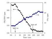 図2. ペルオキソチタン膜に0.75mW/cm2のLED光を照射した場合のアセトアルデヒドガス分解量と二酸化炭素発生量。塗布量:40.0μmol/20cm2(チタンとして)、ガス量:1,000ml