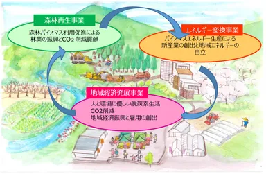 バイオマス資源循環による地域環境再生ビジョン