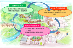 バイオマス資源循環による地域環境再生ビジョン