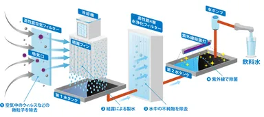 空気中の水分から飲料水を作り出す製水器 「Belle Water BW-1500W」5月 空気中の水分から飲料水を作り出す製水器 「Belle Water BW-1500W」5月
