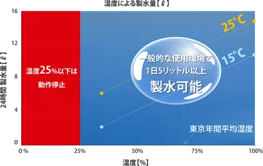 周囲環境による製水量グラフ
