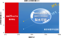 周囲環境による製水量グラフ