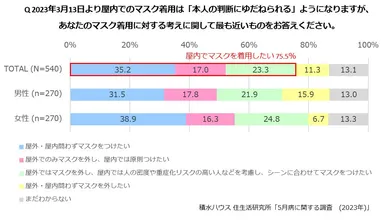 積水ハウス 住生活研究所「5月病に関する調査(2023年)」
