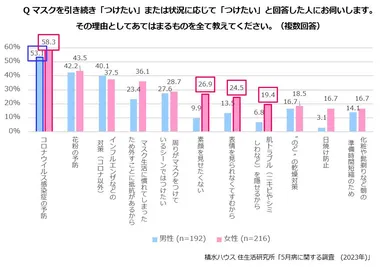 積水ハウス 住生活研究所「5月病に関する調査(2023年)」