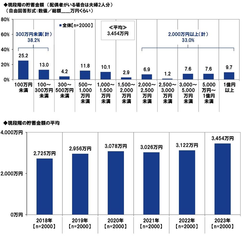 ＰＧＦ生命調べ　
貯蓄の格差が広がる結果に。
今年の還暦人の貯蓄額は平均3,454万円と大幅増加、
一方で約4割が「300万円未満」