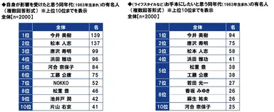 自身が影響を受けたと思う同年代の有名人/ライフスタイルなどをお手本にしたいと思う同年代の有名人