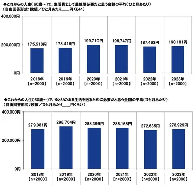 これからの人生（60歳～）で必要だと思う金額（平均）/ゆとりのある生活を送るために必要だと思う金額（平均）