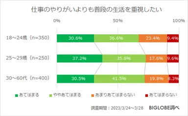 仕事のやりがいよりも普段の生活を重視したい