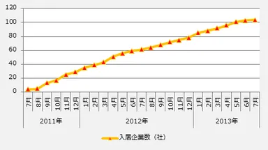 入居時期別の利用数推移
