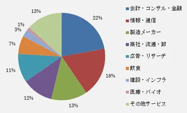 入居企業の業種別構成比
