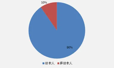 現地責任者の日本人構成比