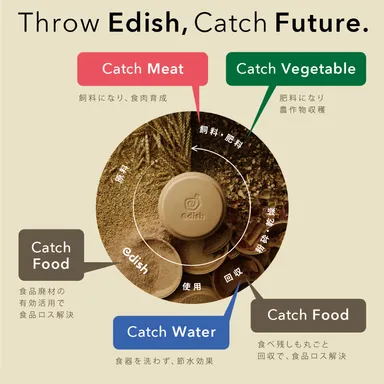 Throw Edish, Catch Future.