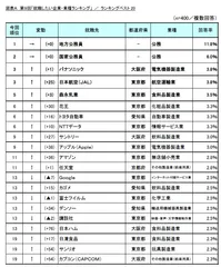 図表A