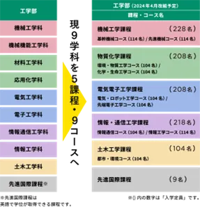 現在の9学科と新しい5課程9コースの内容