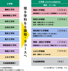 現在の9学科と新しい5課程9コースの内容