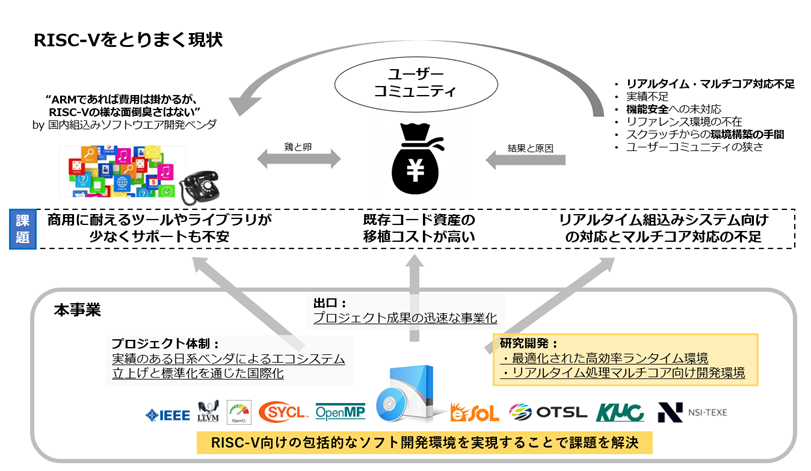 図2　RISC-Vが抱える課題への本事業の取り組み