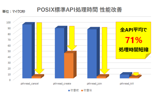 図3　POSIX標準API処理時間の比較