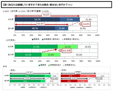 【図5】あなたは結婚していますか？または彼氏・彼女はいますか？