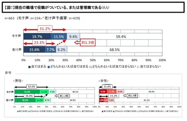 【図7】現在の職場で役職がついている、または管理職である