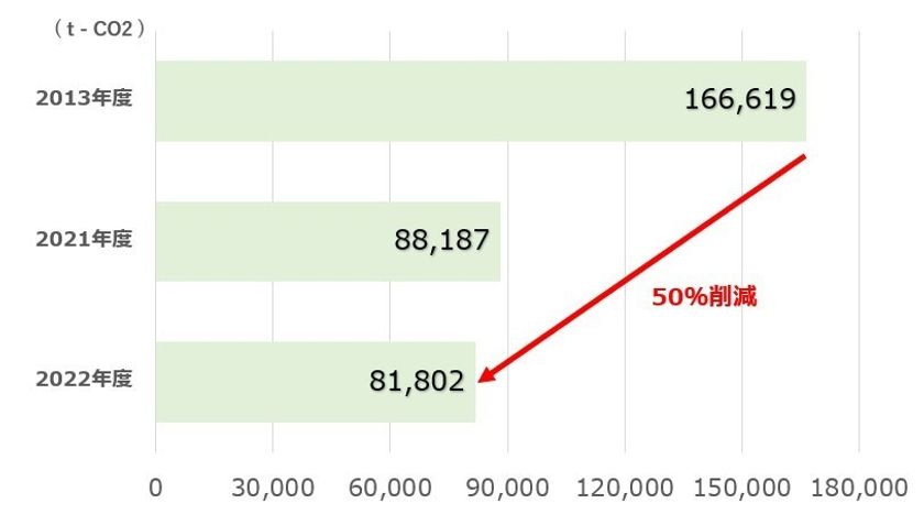 積水ハウス、
事業活動の温室効果ガス排出量を2013年度比50％削減