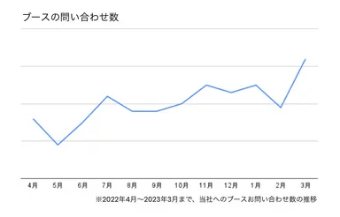 当社へのブースお問い合わせ数の推移