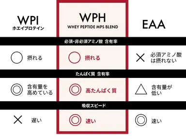 ホエイプロテインとEAAのメリットを総取り！