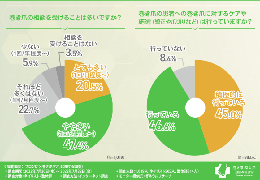 ネイリスト・整体師の9割が巻き爪のケアを行っているものの、本来は医療機関に任せるべきと回答。医療行為にあたらないケアとは？