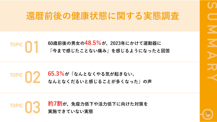 【還暦にかけて必要になる健康づくりとは？】60歳前後の男女約半数が、2023年にかけて関節、筋肉、骨に「今まで感じたことない痛み」を経験
また、65.3%が「なんとなくやる気が起きない」といった活力低下を実感
