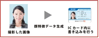 顔情報エンコード