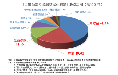 一世帯あたりの金融商品保有額