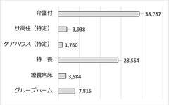 施設タイプ別空室数