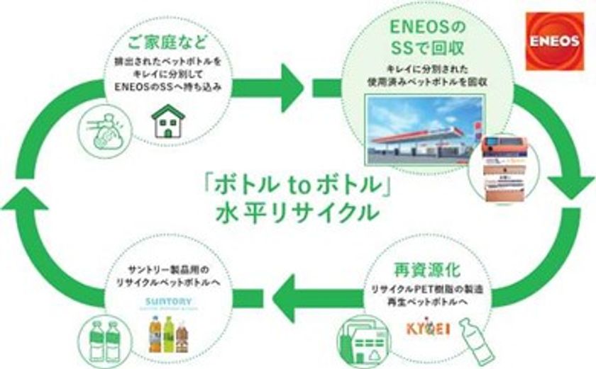 宇都宮市のＥＮＥＯＳ・ＳＳを活用した
使用済みペットボトル回収
ならびにリサイクルチェーン構築
実証開始について