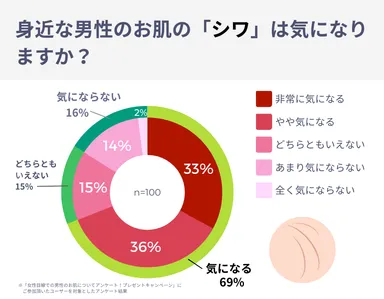 「シワ」が気になるかどうか