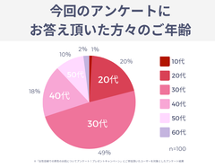 回答者の方々の年代