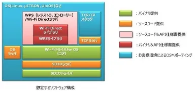 Wi-Fiソリューションパッケージ図
