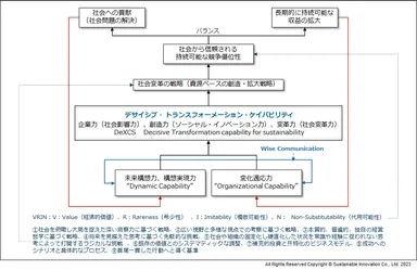 デサイシブ・ トランスフォーメーションの構図