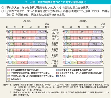 女性が職業を持つことに対する意識の変化