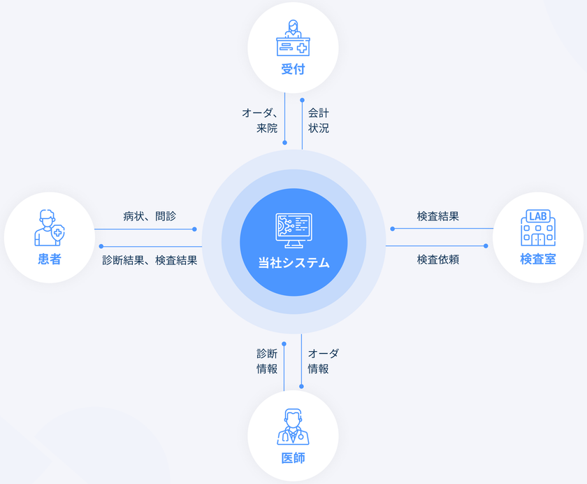 SotaTek の オンライン診断システムのフロー