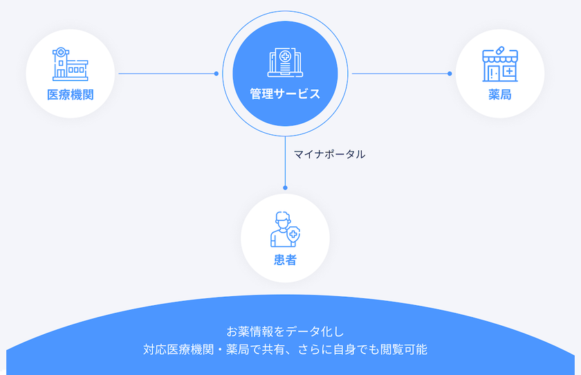 SotaTek の オンライン診断システム のフロー ②