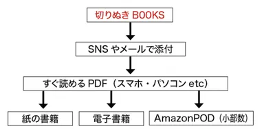流れ図：「切りとりブックス」なら、拡散もしやすい