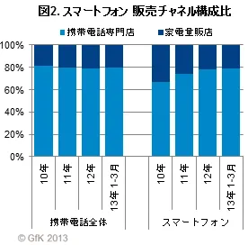 図2. スマートフォン　販売チャネル別構成比