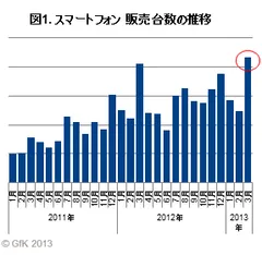図1. スマートフォン　販売台数推移