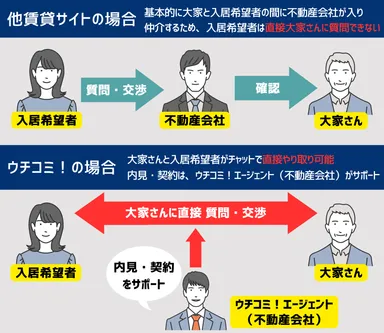 お部屋探しの流れ　比較画像