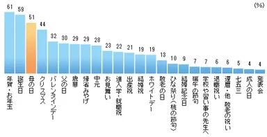  「この1年間に贈り物をしたイベント」（男女12-69歳） 